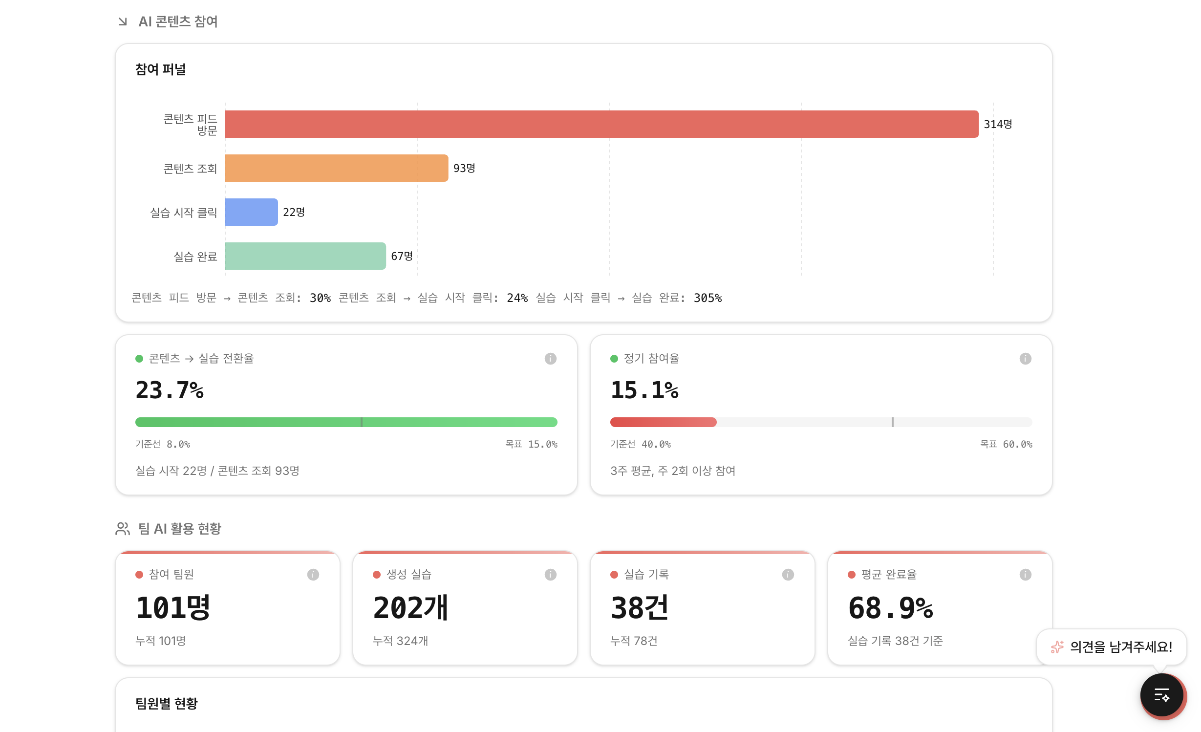 대시보드를 열면, 팀 전체 활용률이 보입니다